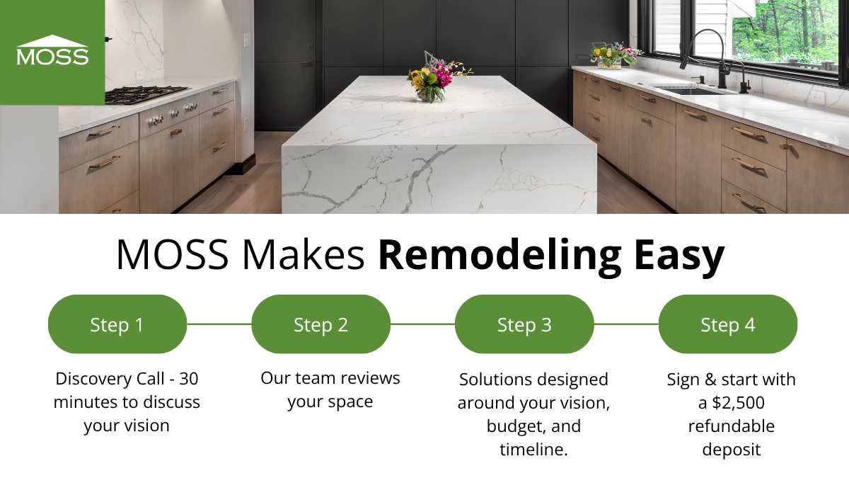 Infographic describing the easy steps required for working with MOSS